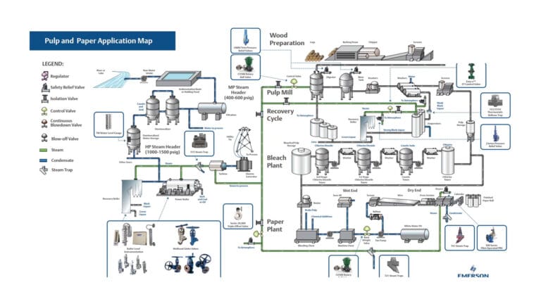 Recommended Reading: Pulp and Paper Application Map