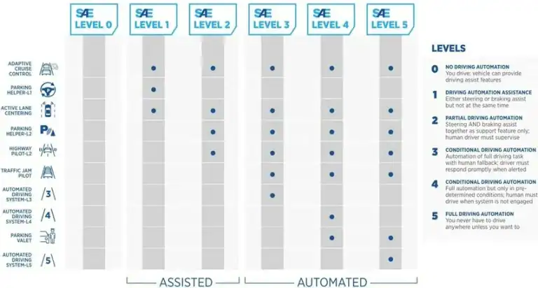 Recommended Reading: The 6 Levels Of Autonomous Driving Explained