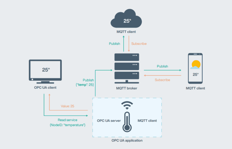 Recommended Reading: OPC UA