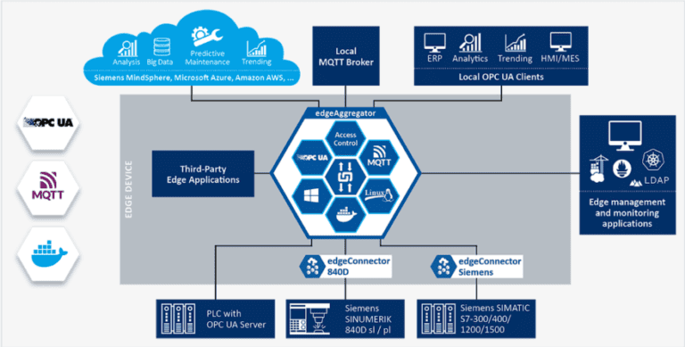 Recommended Reading: Containerized Software Packages Simplify Connectivity for Legacy Machines