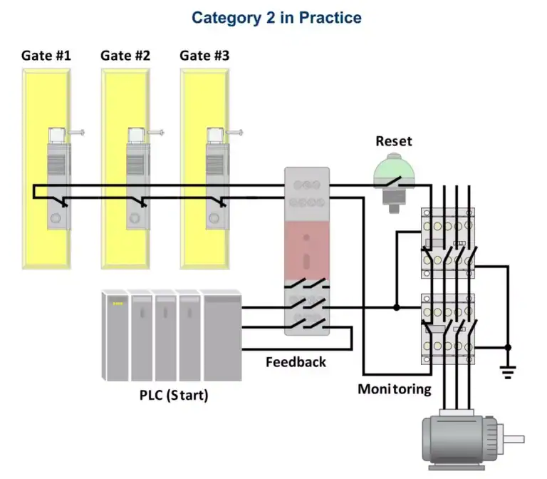 Recommended Reading: Selecting the Right Safety Category Level for Interlock Switches