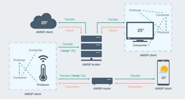 Recommended Reading: Four TCP-based Communication Protocols That Are Key to IIoT—Part 3: AMQP